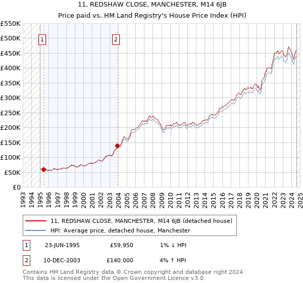 11, REDSHAW CLOSE, MANCHESTER, M14 6JB: Price paid vs HM Land Registry's House Price Index