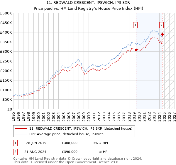 11, REDWALD CRESCENT, IPSWICH, IP3 8XR: Price paid vs HM Land Registry's House Price Index