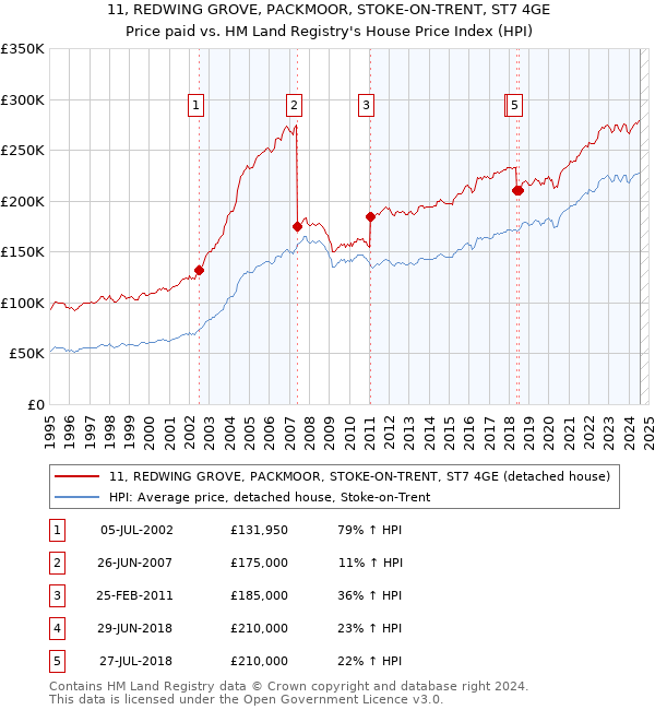 11, REDWING GROVE, PACKMOOR, STOKE-ON-TRENT, ST7 4GE: Price paid vs HM Land Registry's House Price Index