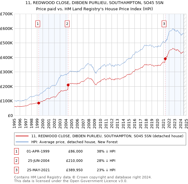 11, REDWOOD CLOSE, DIBDEN PURLIEU, SOUTHAMPTON, SO45 5SN: Price paid vs HM Land Registry's House Price Index