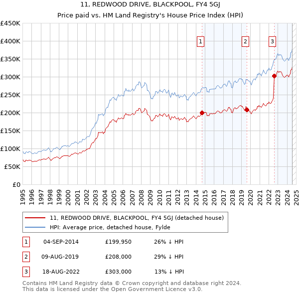 11, REDWOOD DRIVE, BLACKPOOL, FY4 5GJ: Price paid vs HM Land Registry's House Price Index