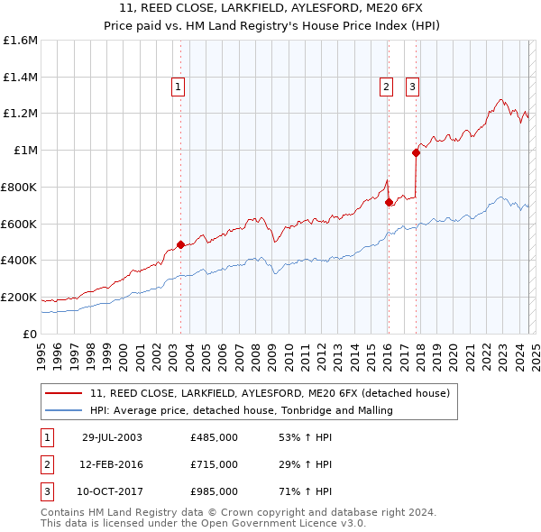 11, REED CLOSE, LARKFIELD, AYLESFORD, ME20 6FX: Price paid vs HM Land Registry's House Price Index