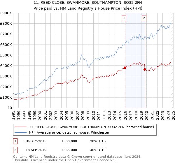 11, REED CLOSE, SWANMORE, SOUTHAMPTON, SO32 2FN: Price paid vs HM Land Registry's House Price Index