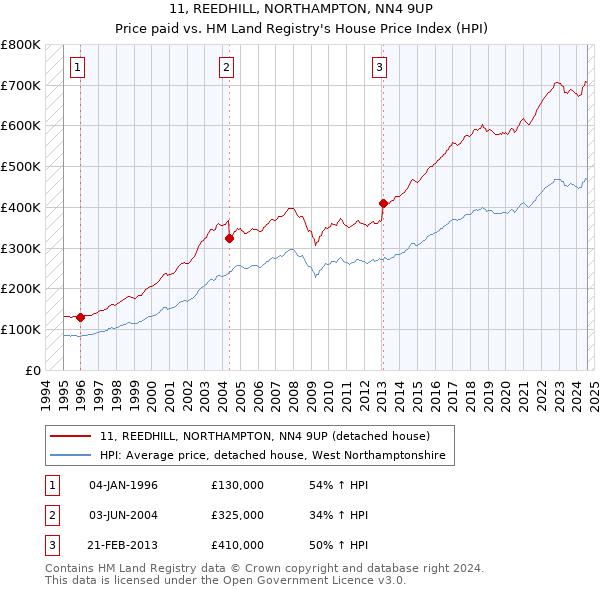 11, REEDHILL, NORTHAMPTON, NN4 9UP: Price paid vs HM Land Registry's House Price Index