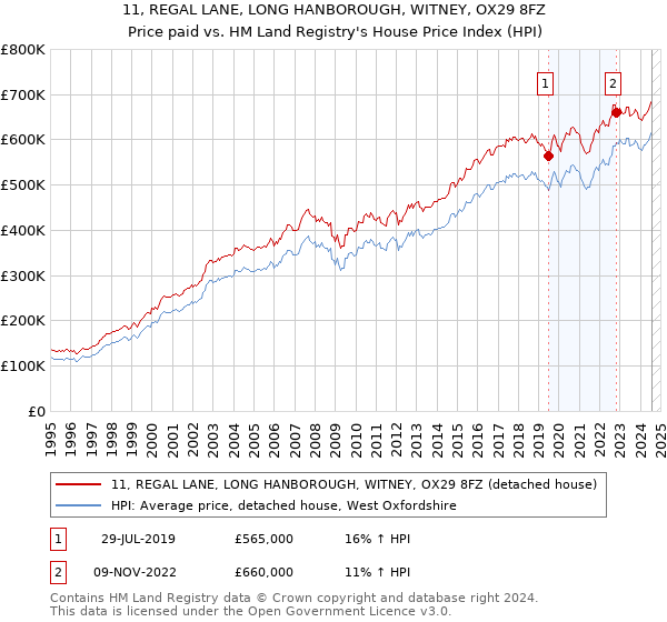 11, REGAL LANE, LONG HANBOROUGH, WITNEY, OX29 8FZ: Price paid vs HM Land Registry's House Price Index