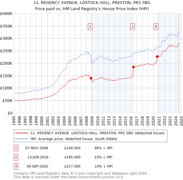 11, REGENCY AVENUE, LOSTOCK HALL, PRESTON, PR5 5BG: Price paid vs HM Land Registry's House Price Index