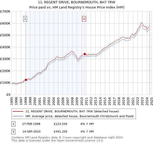 11, REGENT DRIVE, BOURNEMOUTH, BH7 7RW: Price paid vs HM Land Registry's House Price Index