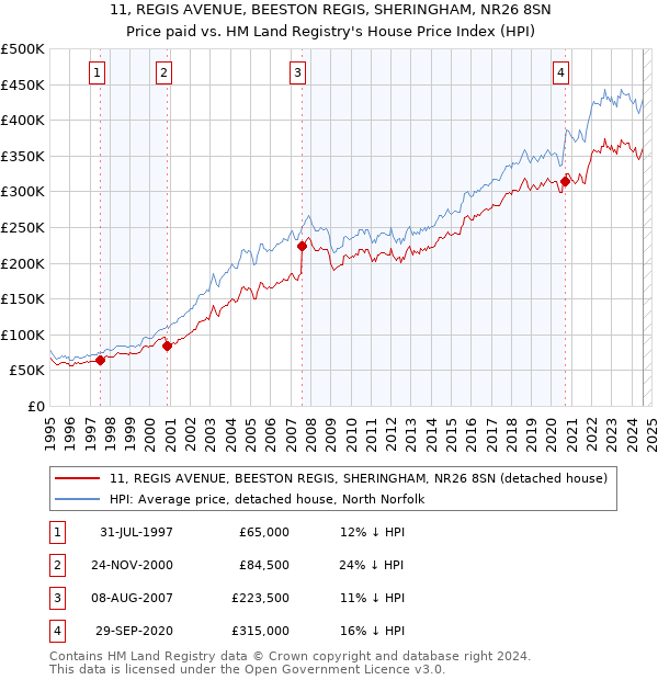 11, REGIS AVENUE, BEESTON REGIS, SHERINGHAM, NR26 8SN: Price paid vs HM Land Registry's House Price Index