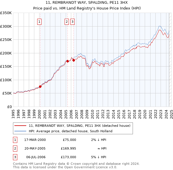 11, REMBRANDT WAY, SPALDING, PE11 3HX: Price paid vs HM Land Registry's House Price Index