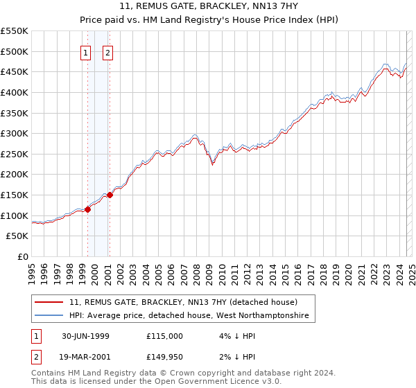 11, REMUS GATE, BRACKLEY, NN13 7HY: Price paid vs HM Land Registry's House Price Index