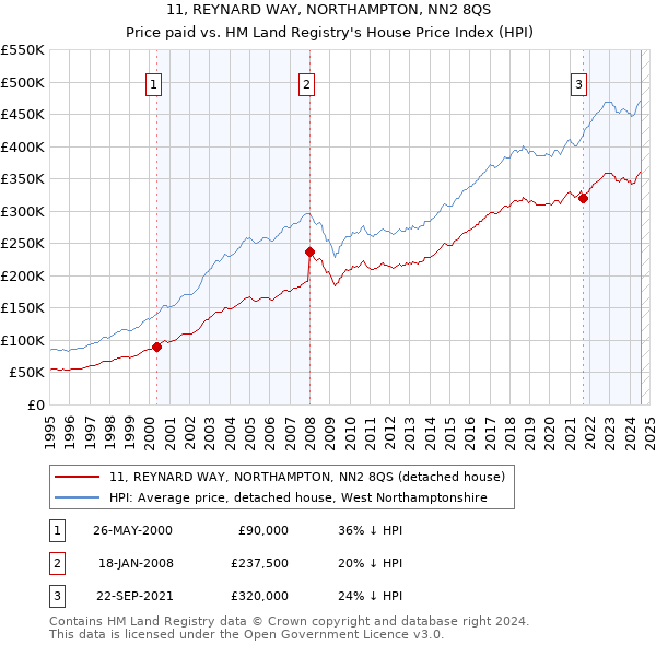 11, REYNARD WAY, NORTHAMPTON, NN2 8QS: Price paid vs HM Land Registry's House Price Index