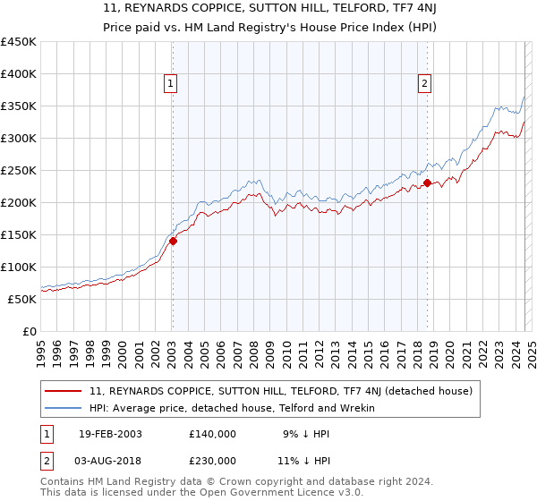 11, REYNARDS COPPICE, SUTTON HILL, TELFORD, TF7 4NJ: Price paid vs HM Land Registry's House Price Index