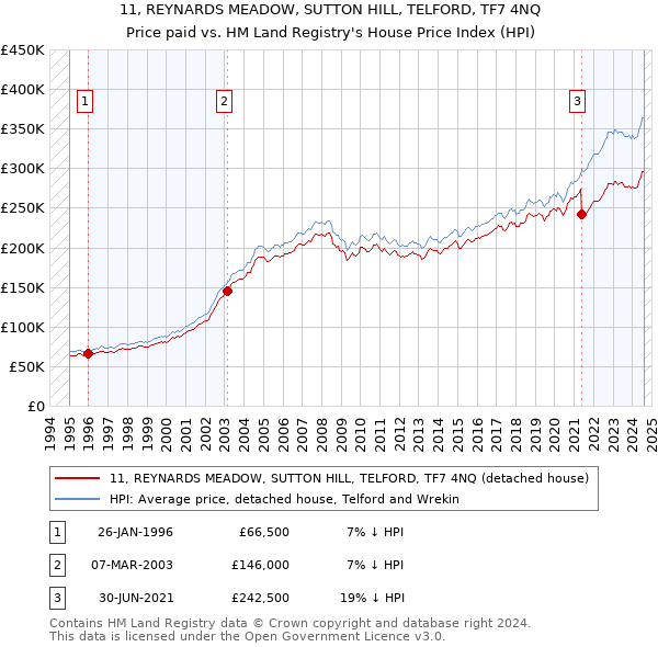 11, REYNARDS MEADOW, SUTTON HILL, TELFORD, TF7 4NQ: Price paid vs HM Land Registry's House Price Index