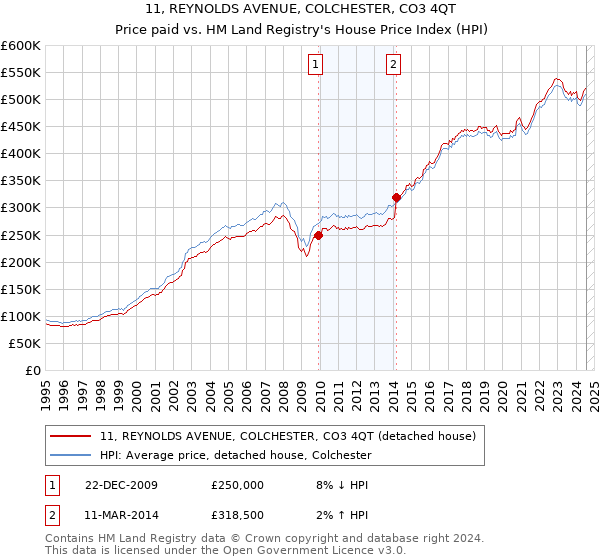 11, REYNOLDS AVENUE, COLCHESTER, CO3 4QT: Price paid vs HM Land Registry's House Price Index