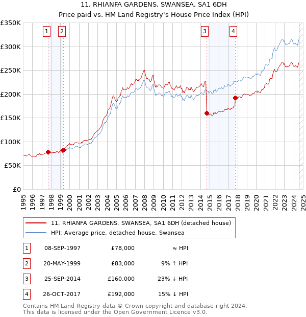 11, RHIANFA GARDENS, SWANSEA, SA1 6DH: Price paid vs HM Land Registry's House Price Index