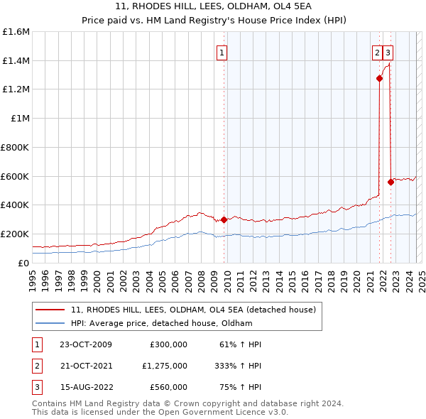 11, RHODES HILL, LEES, OLDHAM, OL4 5EA: Price paid vs HM Land Registry's House Price Index