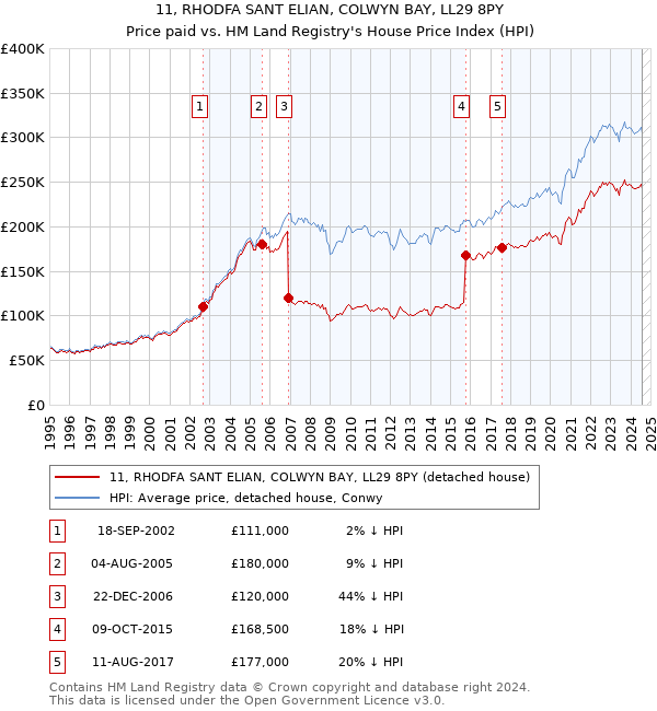 11, RHODFA SANT ELIAN, COLWYN BAY, LL29 8PY: Price paid vs HM Land Registry's House Price Index