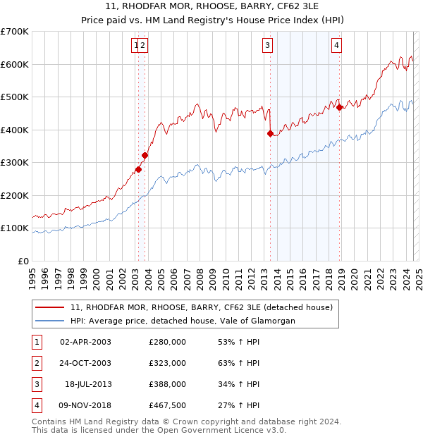 11, RHODFAR MOR, RHOOSE, BARRY, CF62 3LE: Price paid vs HM Land Registry's House Price Index