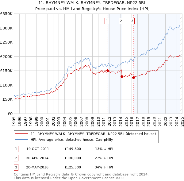 11, RHYMNEY WALK, RHYMNEY, TREDEGAR, NP22 5BL: Price paid vs HM Land Registry's House Price Index