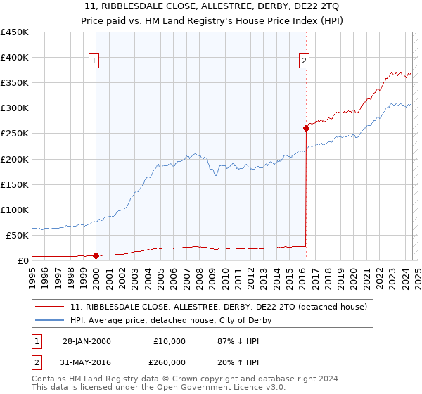 11, RIBBLESDALE CLOSE, ALLESTREE, DERBY, DE22 2TQ: Price paid vs HM Land Registry's House Price Index