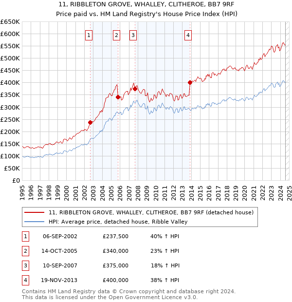 11, RIBBLETON GROVE, WHALLEY, CLITHEROE, BB7 9RF: Price paid vs HM Land Registry's House Price Index