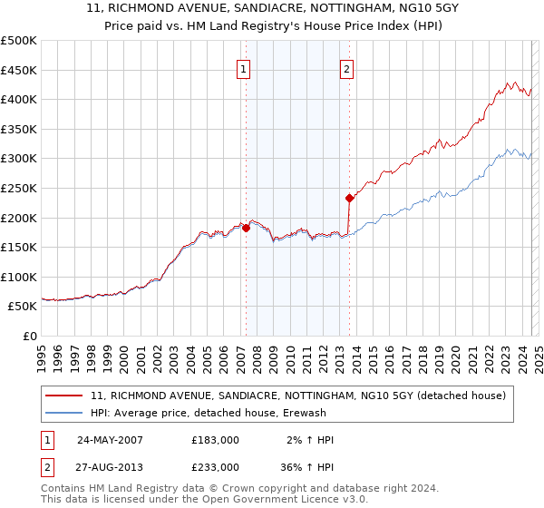 11, RICHMOND AVENUE, SANDIACRE, NOTTINGHAM, NG10 5GY: Price paid vs HM Land Registry's House Price Index