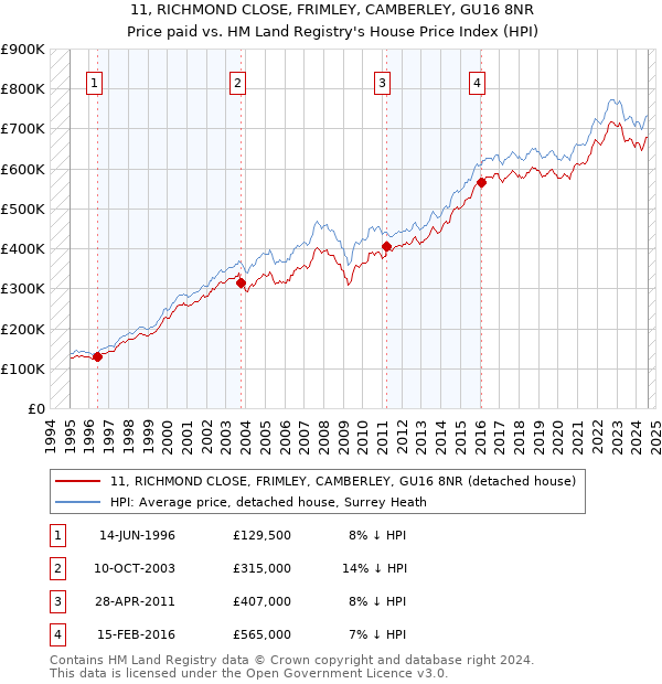 11, RICHMOND CLOSE, FRIMLEY, CAMBERLEY, GU16 8NR: Price paid vs HM Land Registry's House Price Index