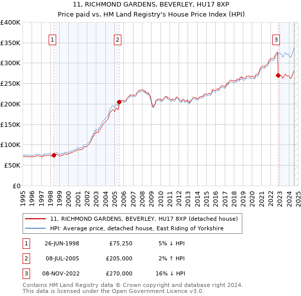 11, RICHMOND GARDENS, BEVERLEY, HU17 8XP: Price paid vs HM Land Registry's House Price Index