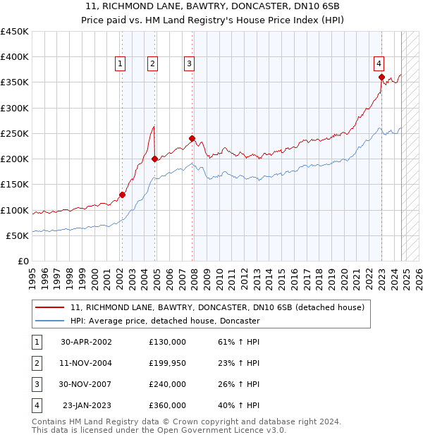 11, RICHMOND LANE, BAWTRY, DONCASTER, DN10 6SB: Price paid vs HM Land Registry's House Price Index