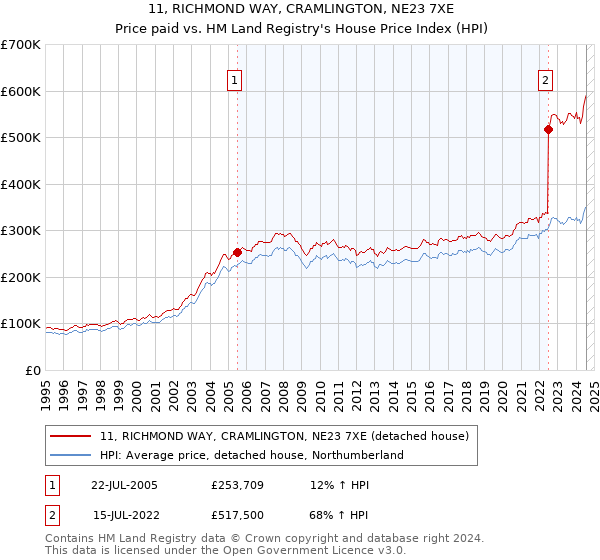 11, RICHMOND WAY, CRAMLINGTON, NE23 7XE: Price paid vs HM Land Registry's House Price Index