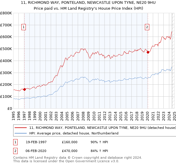 11, RICHMOND WAY, PONTELAND, NEWCASTLE UPON TYNE, NE20 9HU: Price paid vs HM Land Registry's House Price Index