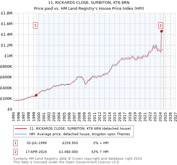 11, RICKARDS CLOSE, SURBITON, KT6 6RN: Price paid vs HM Land Registry's House Price Index