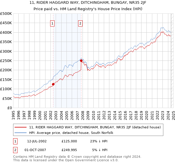 11, RIDER HAGGARD WAY, DITCHINGHAM, BUNGAY, NR35 2JF: Price paid vs HM Land Registry's House Price Index