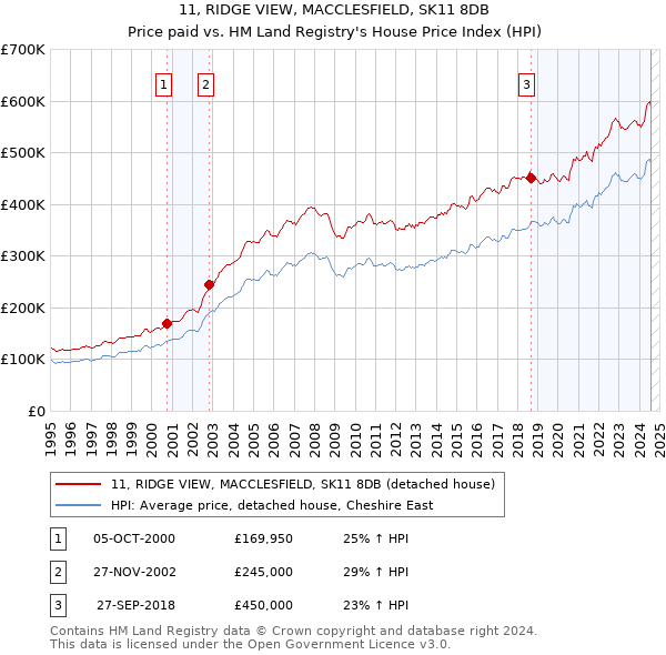 11, RIDGE VIEW, MACCLESFIELD, SK11 8DB: Price paid vs HM Land Registry's House Price Index