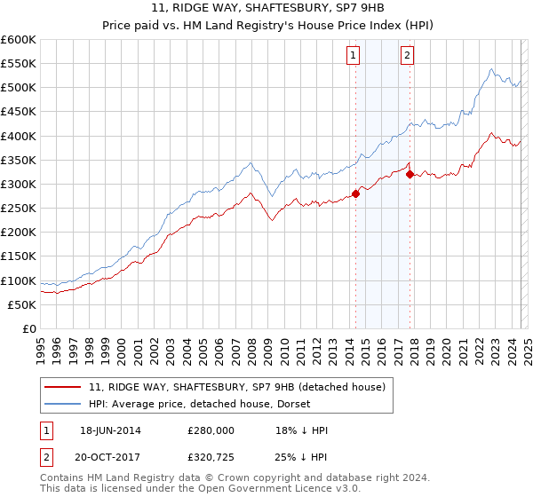 11, RIDGE WAY, SHAFTESBURY, SP7 9HB: Price paid vs HM Land Registry's House Price Index