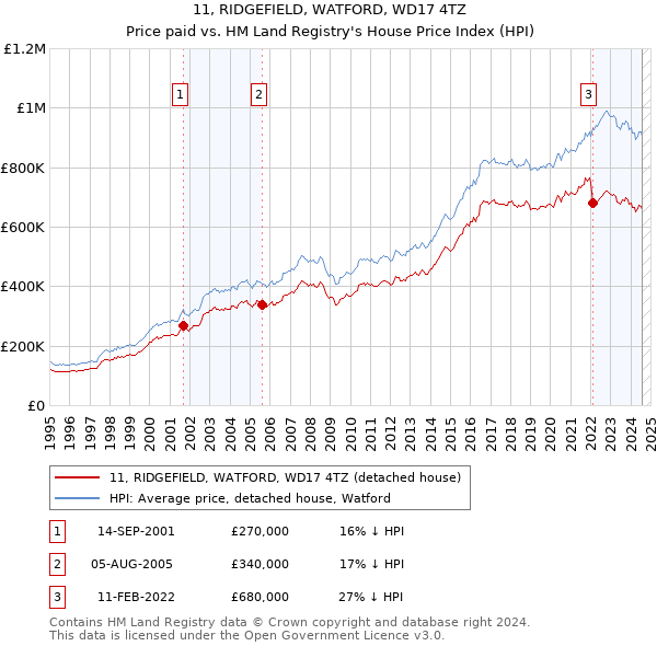 11, RIDGEFIELD, WATFORD, WD17 4TZ: Price paid vs HM Land Registry's House Price Index