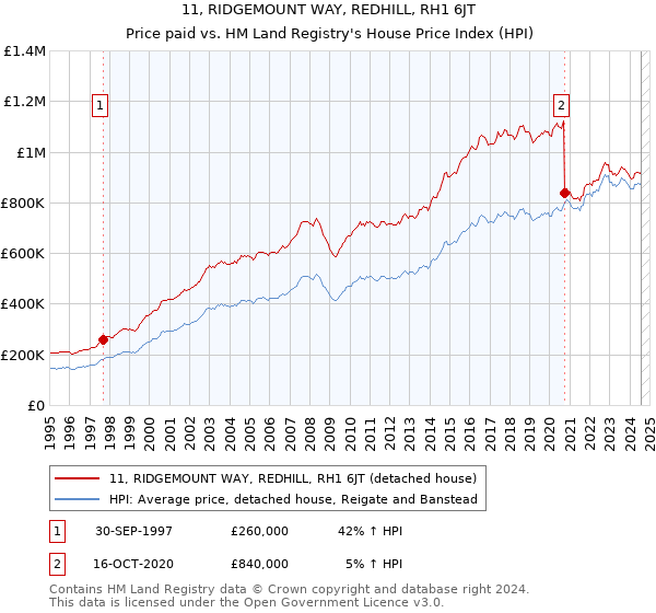 11, RIDGEMOUNT WAY, REDHILL, RH1 6JT: Price paid vs HM Land Registry's House Price Index