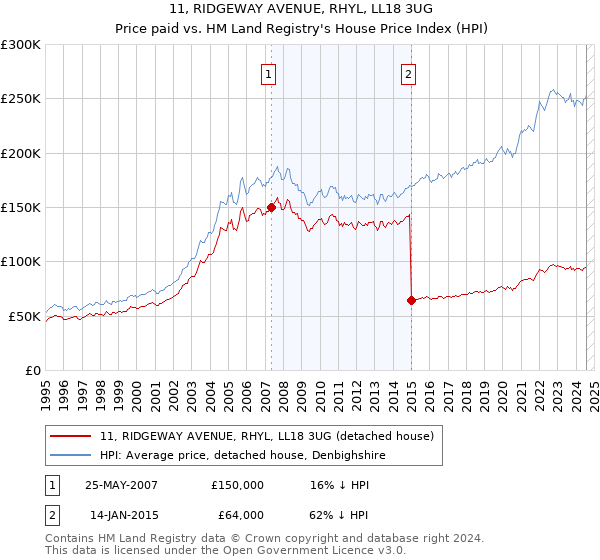 11, RIDGEWAY AVENUE, RHYL, LL18 3UG: Price paid vs HM Land Registry's House Price Index