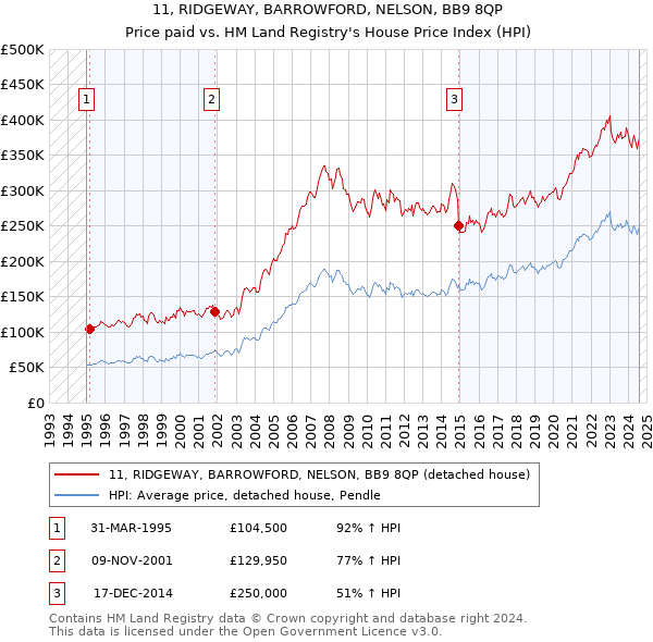 11, RIDGEWAY, BARROWFORD, NELSON, BB9 8QP: Price paid vs HM Land Registry's House Price Index