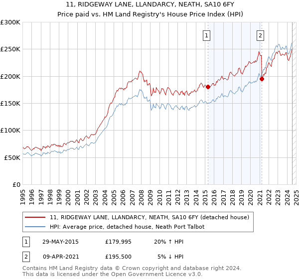 11, RIDGEWAY LANE, LLANDARCY, NEATH, SA10 6FY: Price paid vs HM Land Registry's House Price Index