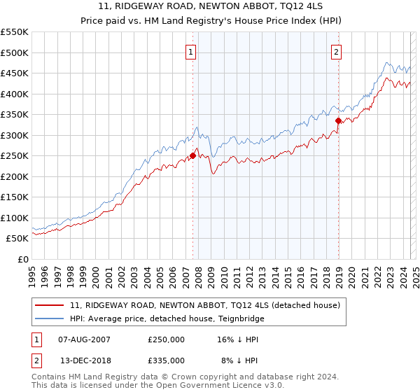 11, RIDGEWAY ROAD, NEWTON ABBOT, TQ12 4LS: Price paid vs HM Land Registry's House Price Index