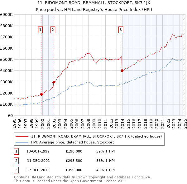 11, RIDGMONT ROAD, BRAMHALL, STOCKPORT, SK7 1JX: Price paid vs HM Land Registry's House Price Index