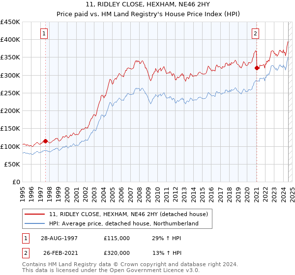 11, RIDLEY CLOSE, HEXHAM, NE46 2HY: Price paid vs HM Land Registry's House Price Index