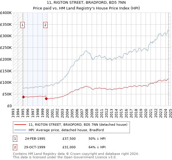 11, RIGTON STREET, BRADFORD, BD5 7NN: Price paid vs HM Land Registry's House Price Index