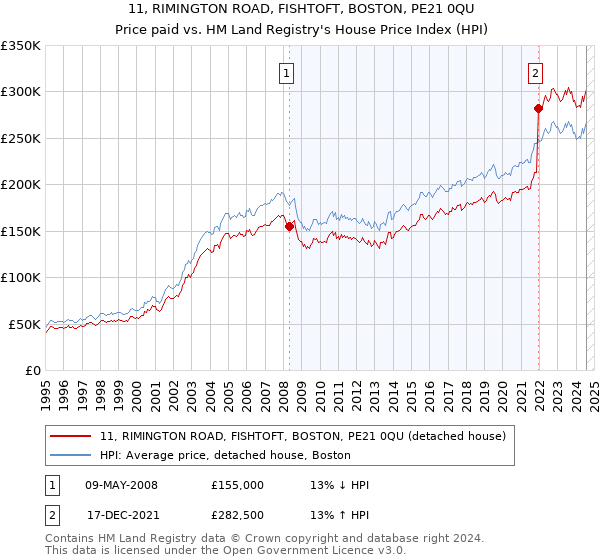 11, RIMINGTON ROAD, FISHTOFT, BOSTON, PE21 0QU: Price paid vs HM Land Registry's House Price Index