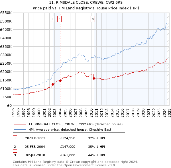 11, RIMSDALE CLOSE, CREWE, CW2 6RS: Price paid vs HM Land Registry's House Price Index