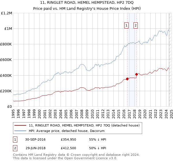 11, RINGLET ROAD, HEMEL HEMPSTEAD, HP2 7DQ: Price paid vs HM Land Registry's House Price Index