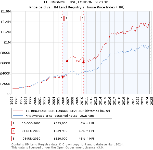 11, RINGMORE RISE, LONDON, SE23 3DF: Price paid vs HM Land Registry's House Price Index