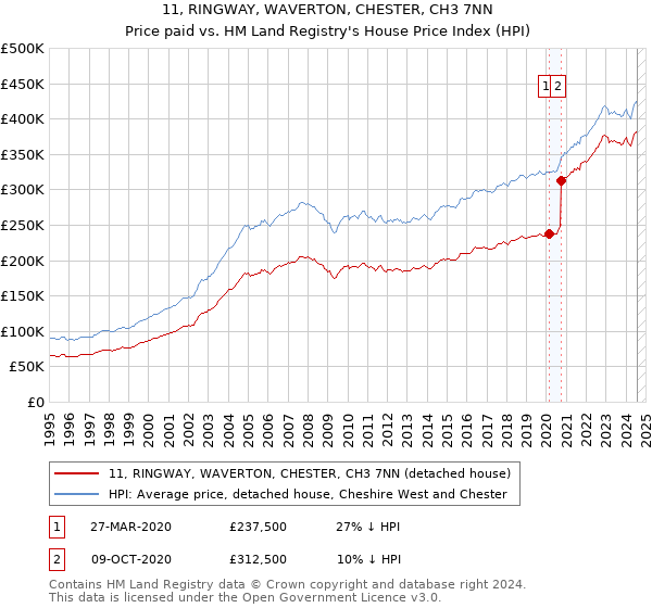 11, RINGWAY, WAVERTON, CHESTER, CH3 7NN: Price paid vs HM Land Registry's House Price Index