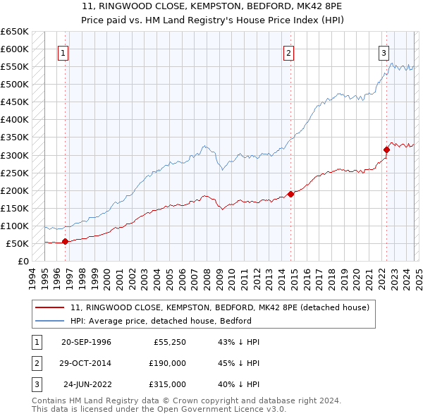 11, RINGWOOD CLOSE, KEMPSTON, BEDFORD, MK42 8PE: Price paid vs HM Land Registry's House Price Index